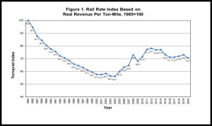 Figure 1 shows the real, inflation-adjusted Rail Rate Index over time. (Courtesy: STB Annual Rail Rate Index Study: 1985-2020)