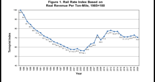 Figure 1 shows the real, inflation-adjusted Rail Rate Index over time. (Courtesy: STB Annual Rail Rate Index Study: 1985-2020)