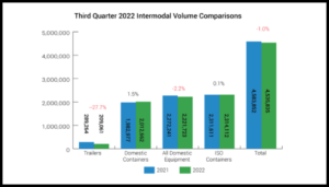 Third-quarter 2022 chart from Intermodal Association of North America’s (IANA) Intermodal Quarterly report.