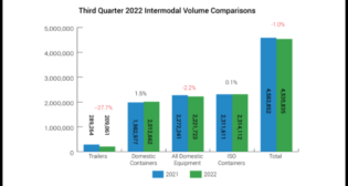 Third-quarter 2022 chart from Intermodal Association of North America’s (IANA) Intermodal Quarterly report.