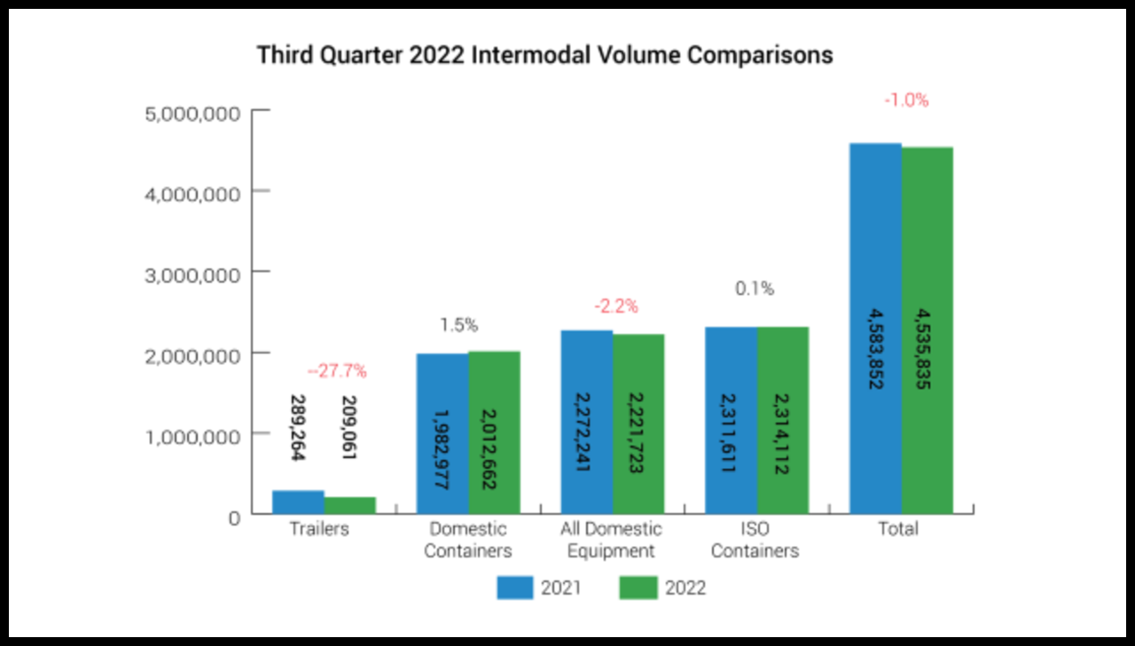 Third quarter 2022 chart from the Intermodal Association of North America (IANA) Intermodal Quarterly Report.