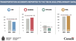 Chart of transportation accidents reported to the TSB in 2022. This preliminary data does not include incidents reported to the TSB. (Chart courtesy of TSB)