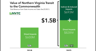 Chart from Northern Virginia Transportation Commission’s study on the Value of Northern Virginia Transit to the Commonwealth.