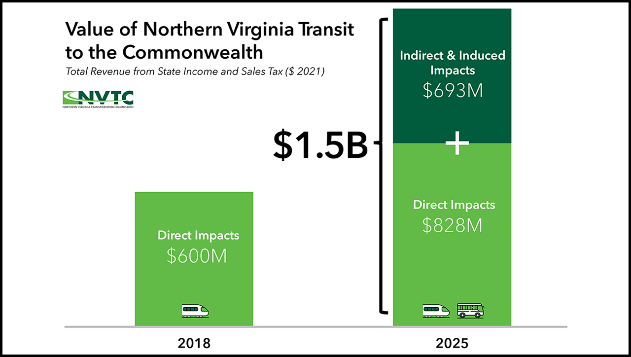 Chart from Northern Virginia Transportation Commission’s study on the Value of Northern Virginia Transit to the Commonwealth.