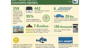 BART on July 26 released its annual Sustainability Report.