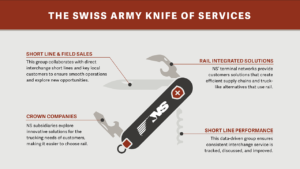 Norfolk Southern’s new First and Final Mile Markets department, “the Swiss Army knife of services,” covers four main areas. (NS graphic)