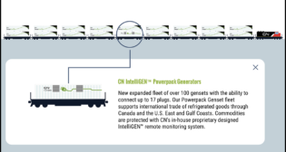 “By using state-of-the-art equipment and temperature-monitoring technology, CN’s IntelliGEN™ genset fleet manages the flow of electric power to the reefer containers while in transit to ensure that products reach their destination safely, on time, and at the right temperature,” according to the Class I. (Image Courtesy of CN)