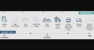 How It Works: FLOW Data Inputs and Outputs—Members of the FLOW program (e.g., beneficial cargo owners, ocean carriers, ports, terminals, railroads) share individual logistics data (highlighted in bold in the graphic above) with the USDOT and in return receive an aggregated, anonymized, and holistic view of the relationship between incoming containers (demand), the available assets to move containers (supply), and throughput within a supply chain region. Incoming demand is shared up to 90 days in advance of arrival. (USDOT Graphic)