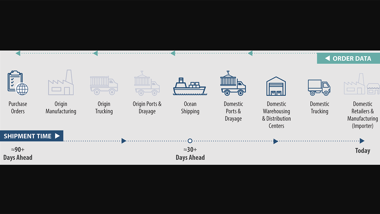 How It Works: FLOW Data Inputs and Outputs—Members of the FLOW program (e.g., beneficial cargo owners, ocean carriers, ports, terminals, railroads) share individual logistics data (highlighted in bold in the graphic above) with the USDOT and in return receive an aggregated, anonymized, and holistic view of the relationship between incoming containers (demand), the available assets to move containers (supply), and throughput within a supply chain region. Incoming demand is shared up to 90 days in advance of arrival. (USDOT Graphic)