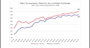 During 2023, rail ridership grew by eight percentage points relative to 2019 (pre-pandemic) levels, ending the year at 70%, while bus ridership grew by 12 percentage points to 81% of 2019 levels, according to the latest APTA report. (Chart Courtesy of APTA)