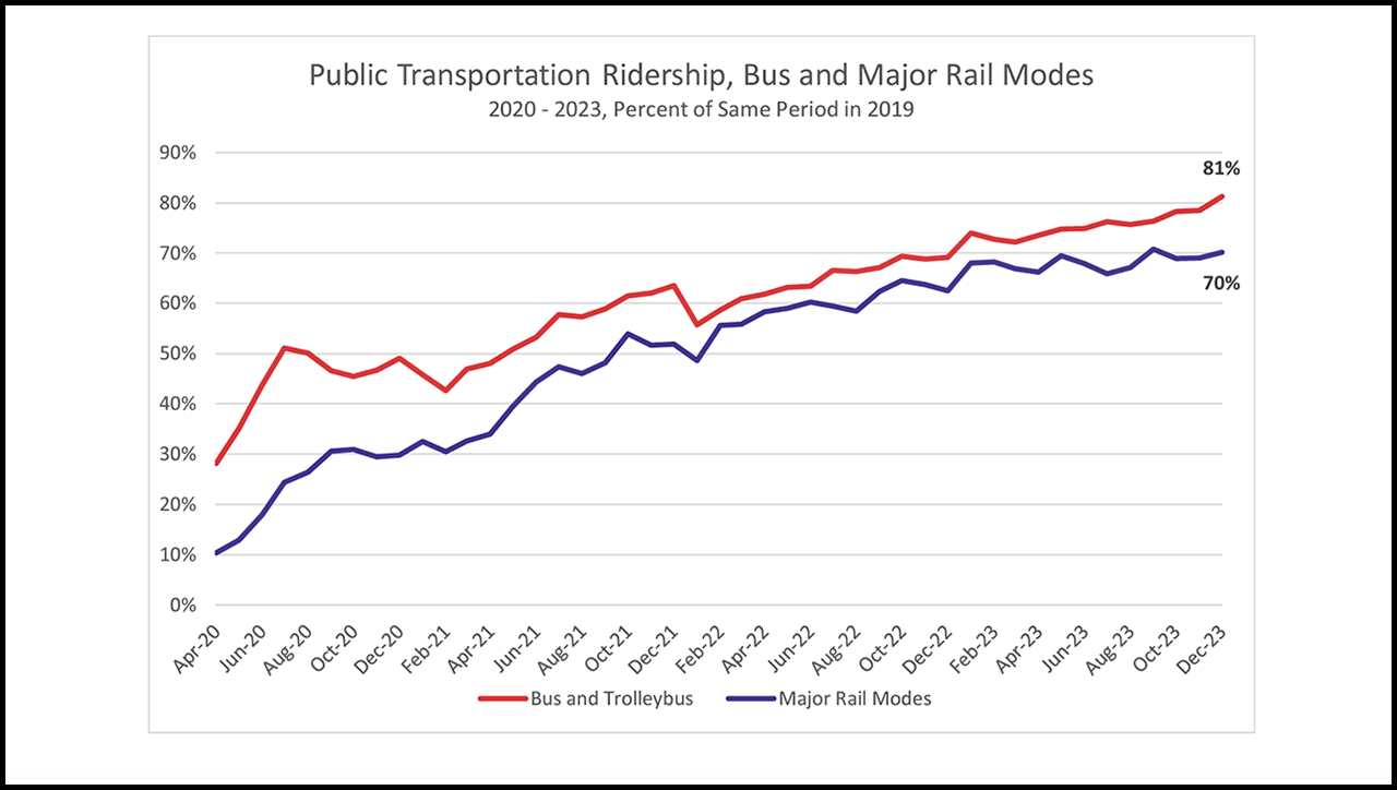During 2023, rail ridership grew by eight percentage points relative to 2019 (pre-pandemic) levels, ending the year at 70%, while bus ridership grew by 12 percentage points to 81% of 2019 levels, according to the latest APTA report. (Chart Courtesy of APTA)